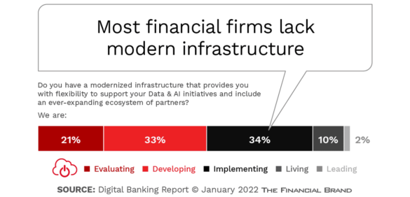 most banking firms lack modern infrastructure