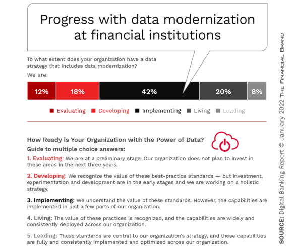 Progress with data modernization at financial institutions