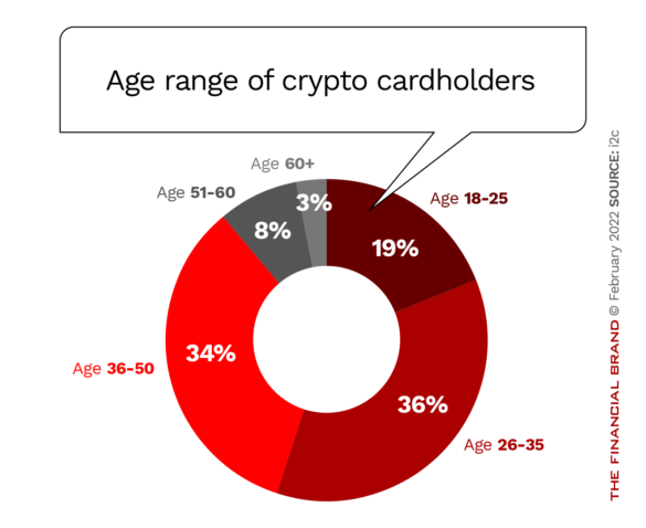 Age range of crypto cardholders
