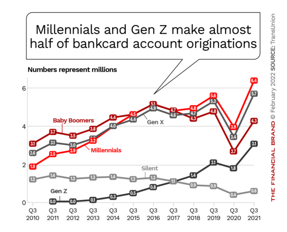 Chart shows Millennials and Gen Z account for almost half of bankcard account originations in the United States. Gen Z is increasing as members of the generation mature and need credit.