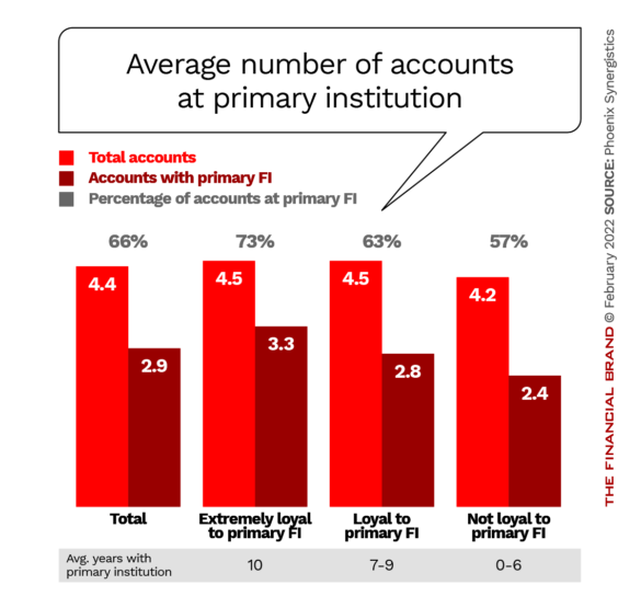 Bar chart average number of banking accounts held by consumers at primary institution