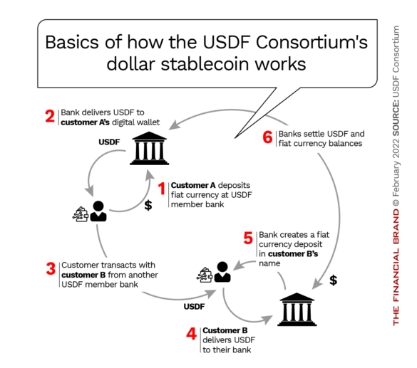 Basics of how the USDF consortium's dollar stablecoin works