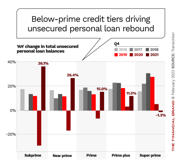 Chart shows how below-prime credit tiers are driving unsecured personal loan rebound, with subprime borrowers accounting for a 36.1% increase in balances and near prime for 26.4% in Q4 2021