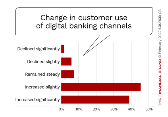 Change in customer use of digital banking channels