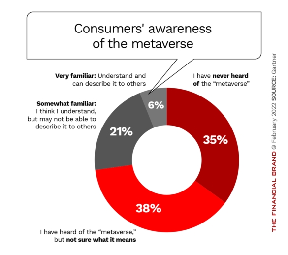 Consumers' awareness of the metaverse