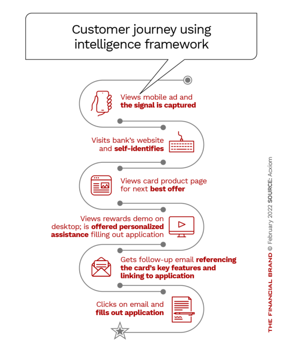 Customer journey using intelligence framework
