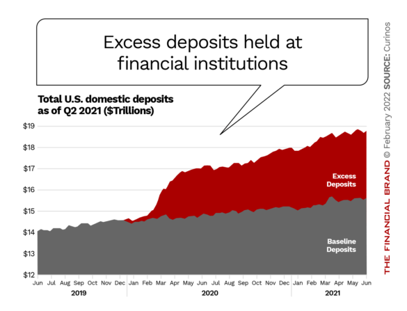 Excess deposits held at financial institutions