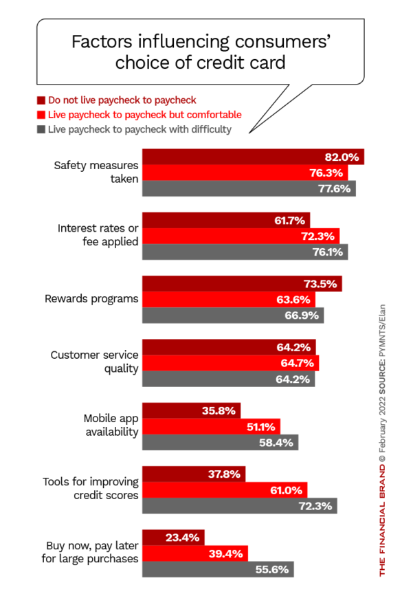 Factors influencing consumers’ choice of credit card