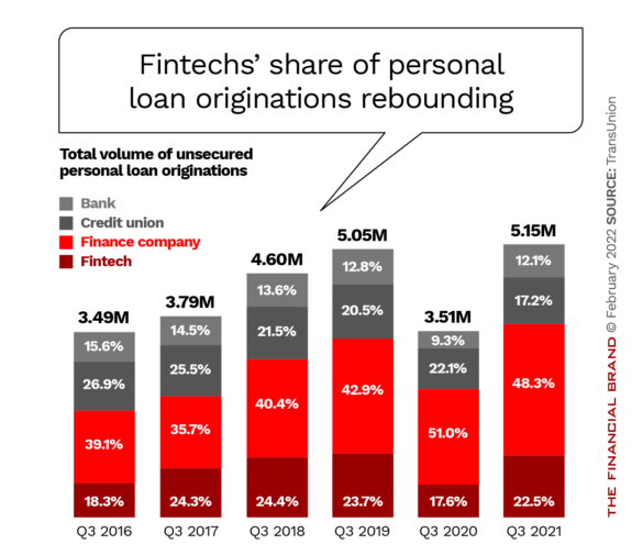 Chart shows how fintechs, after pulling back on personal loan originations, are starting to rebuild their market share.