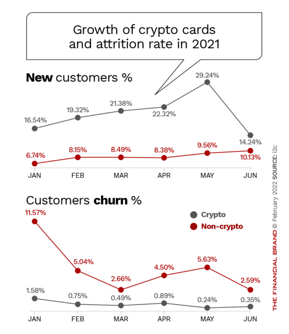 Growth of crypto cards and attrition rate in 2021