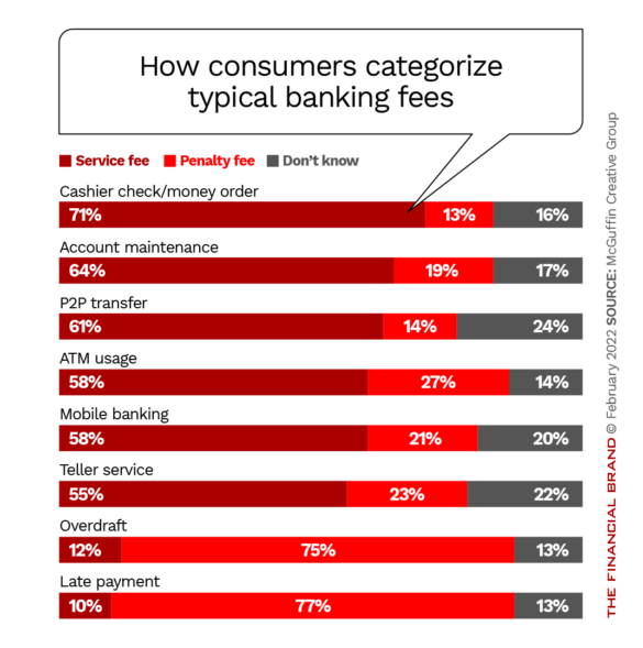 How consumers categorize typical banking fees