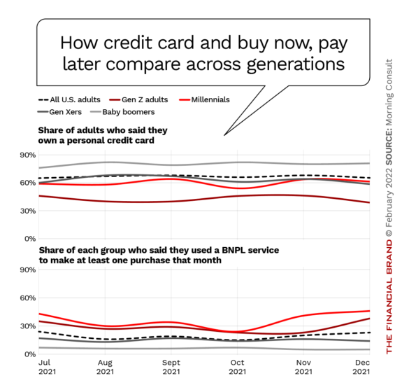 How credit card and buy now, pay later compare across generations