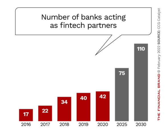 Number of banks acting as fintech partners