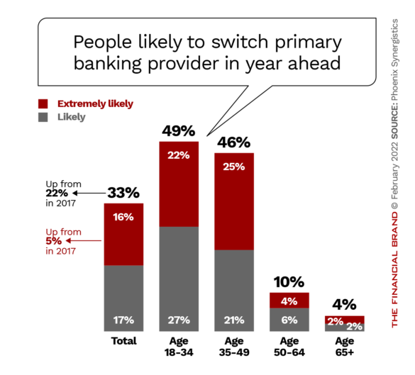 Bar chart people likely to switch primary banking provider in year ahead