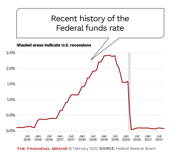 Recent history of the Federal funds rate