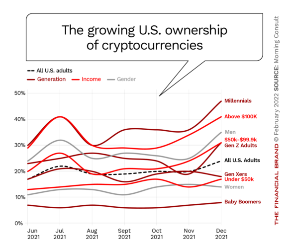 The growing U.S. ownership of cryptocurrencies