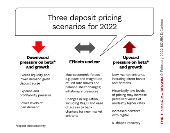 Three deposit pricing scenarios for 2022
