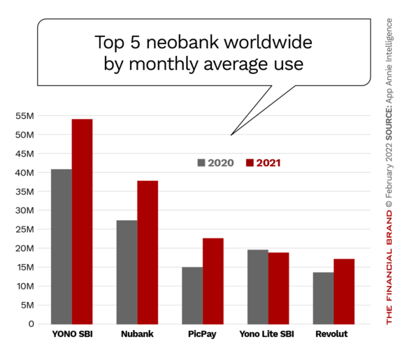Top 5 neobank worldwide by monthly average use