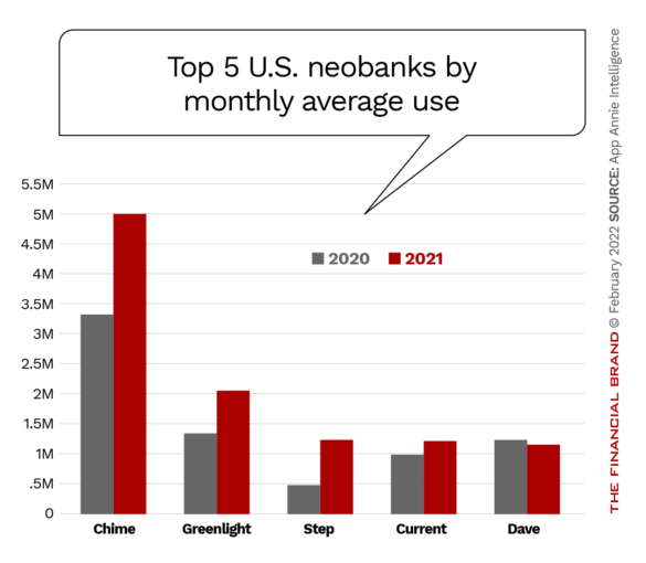 Top 5 U.S. neobanks by monthly average use