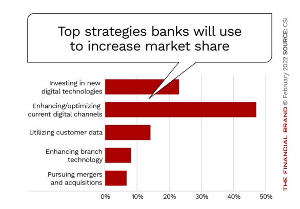 Top strategies banks will use to increase market share