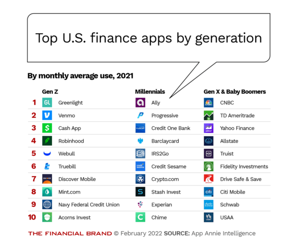 Top U.S. finance apps by generation