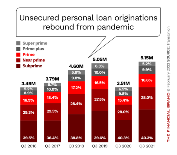 Chart: Unsecured personal loan originations in the U.S. rebound from the pandemic period. 68% of the activity in Q3 2021 was below-prime loans.