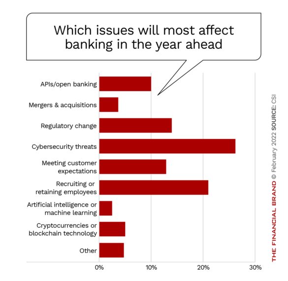 Which issues will most affect banking in the year ahead
