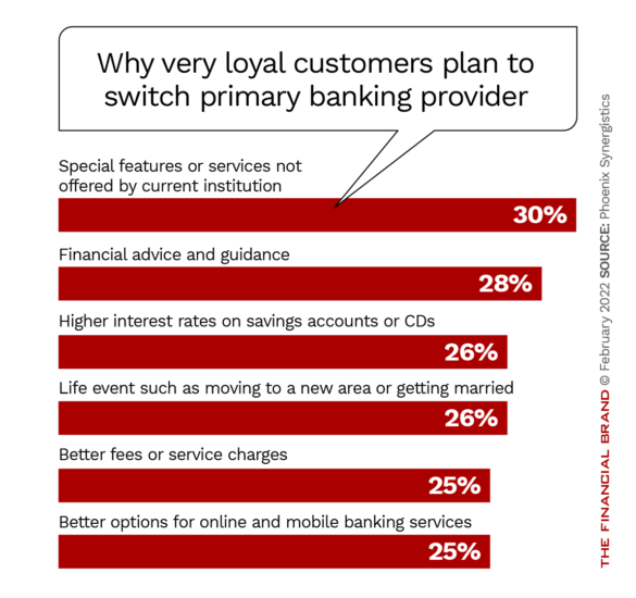 Bar chart why very loyal customers plan to switch primary banking provider