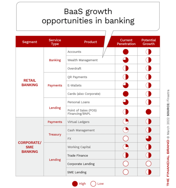 BaaS opportunities in Banking