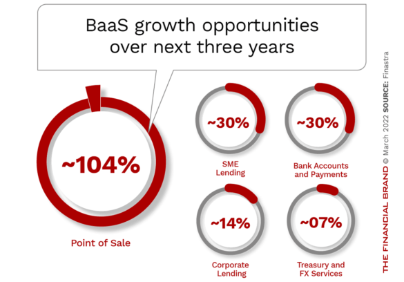 BaaS opportunities over next three years