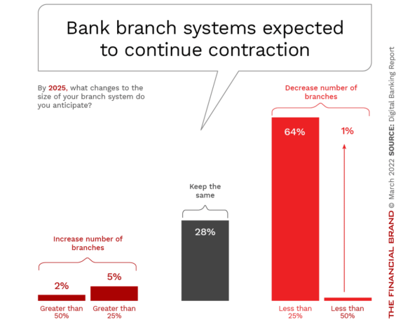 Bank Branch Networks Expected to Continue to Shrink