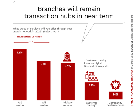 Branches will remain transaction hubs with increasing advisory support