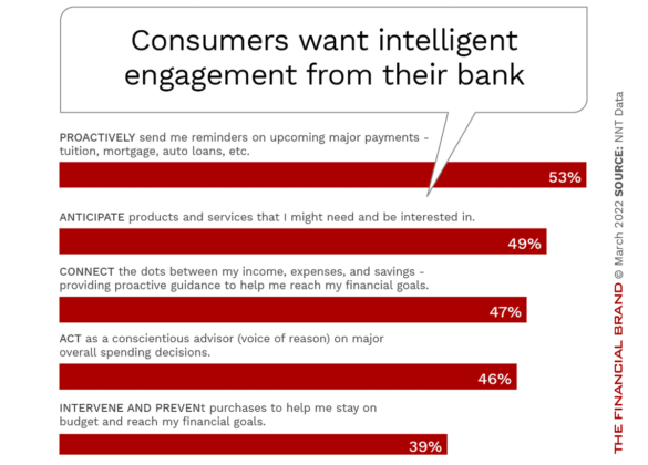 Customers want intelligent engagement strategies from their bank