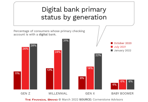 Digital Banks Increasing Primary Account Status Across Generations