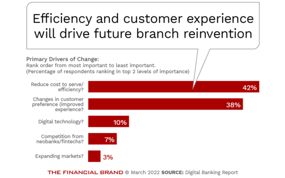 Efficiency and Improved Experience Drives Future Bank Branching Objectives