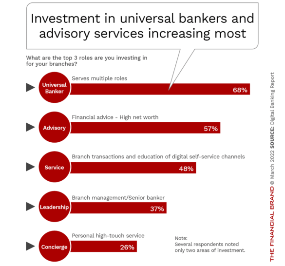 Investment in universal bankers and advisor will increase in next 3 years