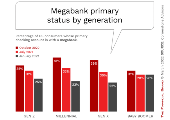 Magabank dominance of primary account status declining