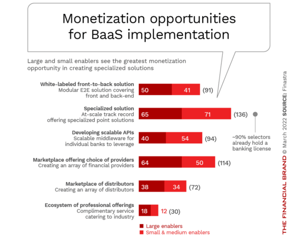 Monetization of BaaS Implementation