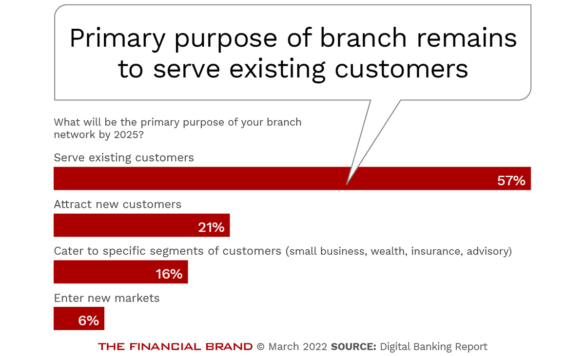 Purpose of Bank Branches Focused on Serving Current Customers