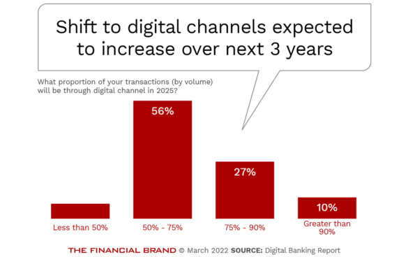 Use of Digital Channels expected to Increase