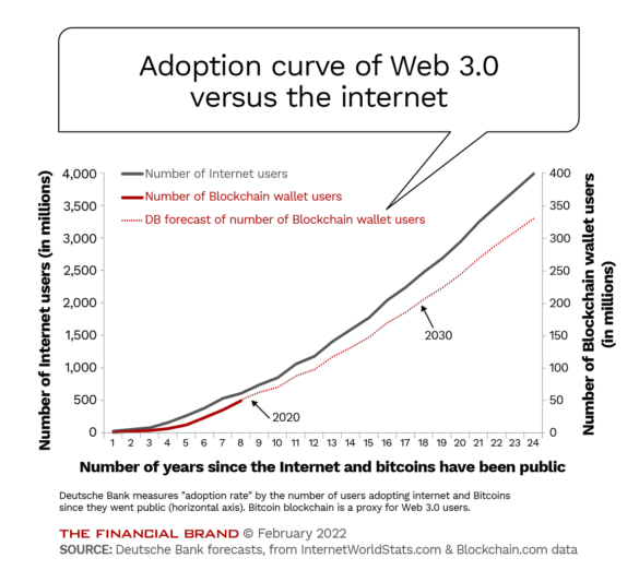 Adoption curve of Web 3.0 versus the internet