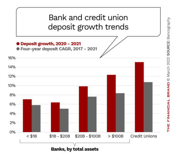 Bank and credit union deposit growth trends