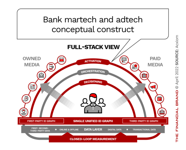 Bank martech and adtech conceptual construct