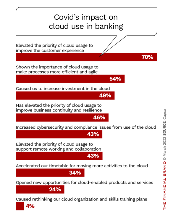 Covid’s impact on cloud use in banking