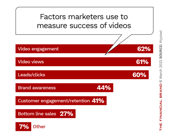Factors marketers use to measure success of videos