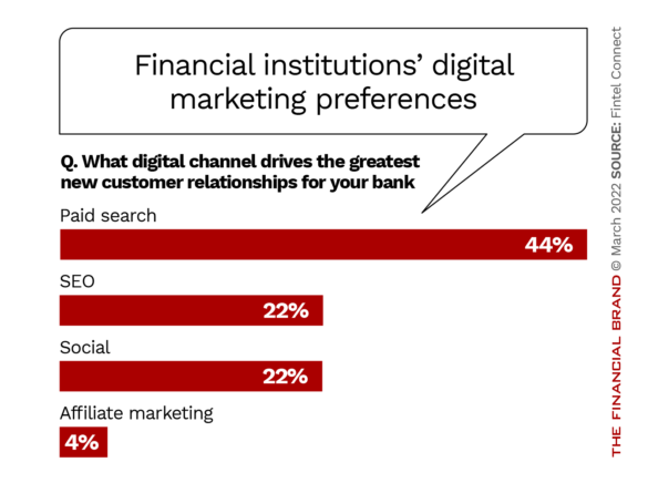 Financial institutions’ digital marketing preferences