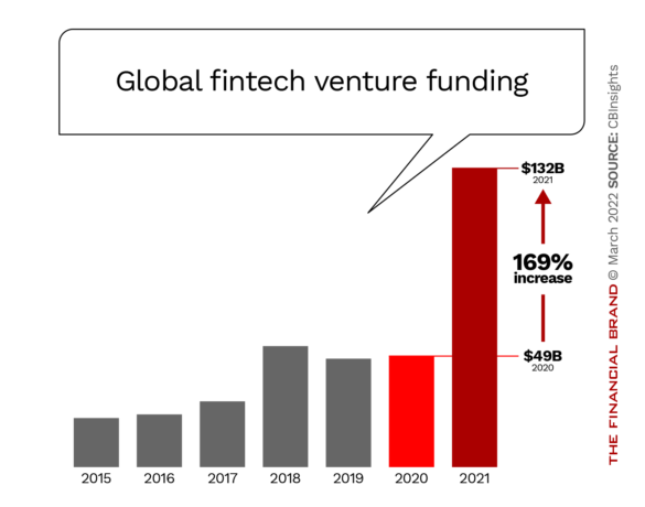 Global fintech venture funding