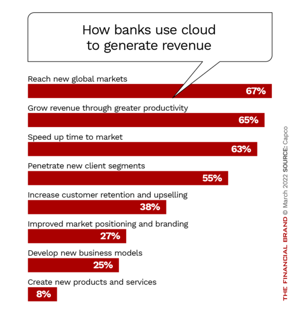 How banks use cloud to generate revenue
