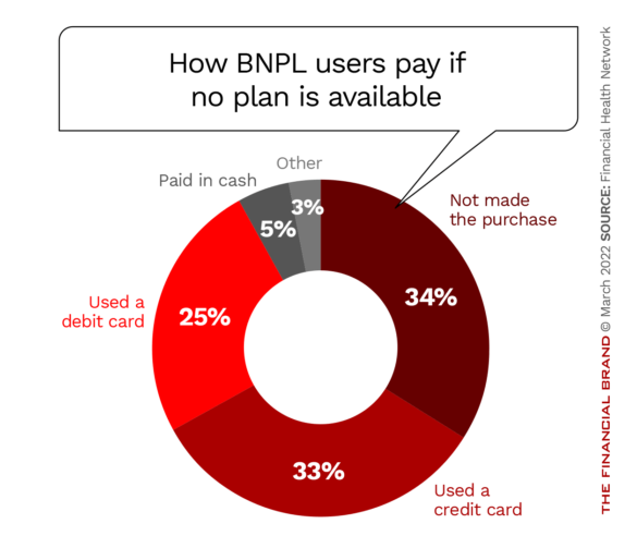 How BNPL users pay if no plan is available