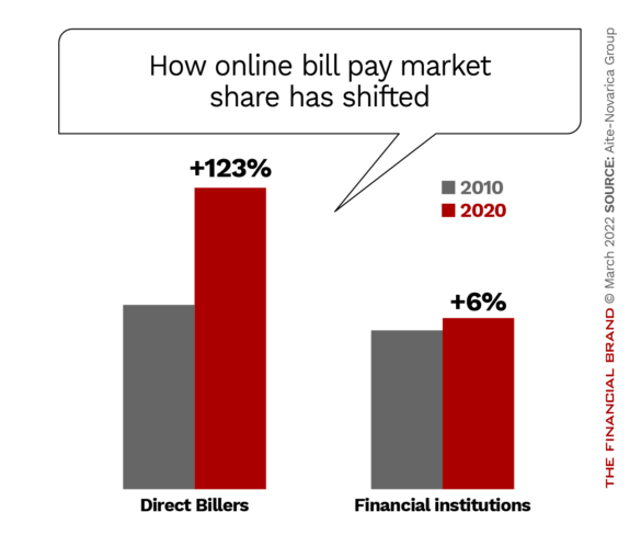 How online bill pay market share has shifted